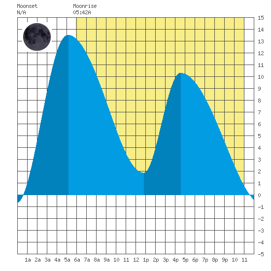 Egegik tide chart for Friday, May 19, 2023