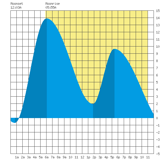 Egegik tide chart for Saturday, May 20, 2023