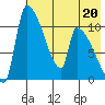 Egegik tide chart for Saturday, May 20, 2023