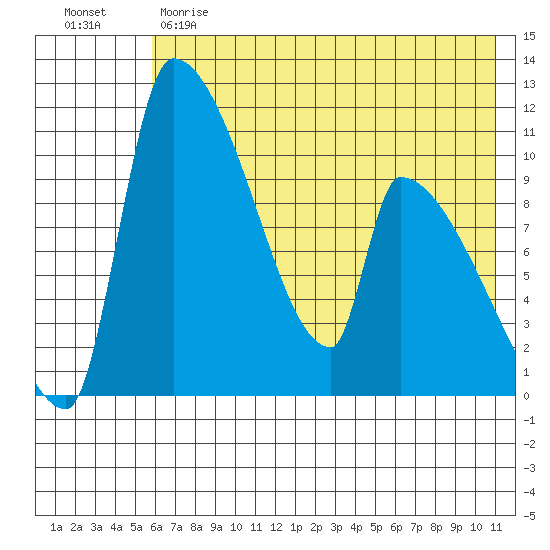 Egegik tide chart for Sunday, May 21, 2023