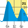 Egegik tide chart for Sunday, May 21, 2023