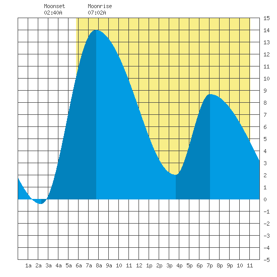 Egegik tide chart for Monday, May 22, 2023