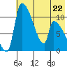 Egegik tide chart for Monday, May 22, 2023