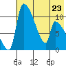 Egegik tide chart for Tuesday, May 23, 2023