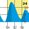 Egegik tide chart for Wednesday, May 24, 2023