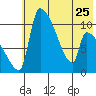 Egegik tide chart for Thursday, May 25, 2023