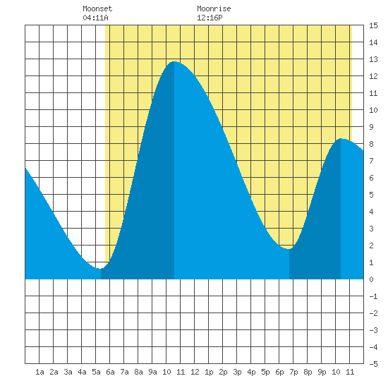 Egegik tide chart for Friday, May 26, 2023
