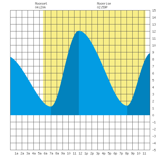 Egegik tide chart for Sunday, May 28, 2023