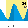 Egegik tide chart for Sunday, May 28, 2023