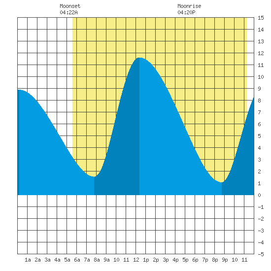 Egegik tide chart for Monday, May 29, 2023