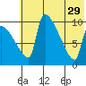 Egegik tide chart for Monday, May 29, 2023