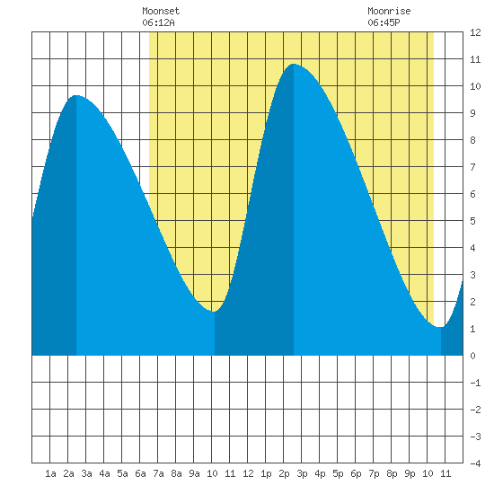 Egegik tide chart for Tuesday, May 2, 2023