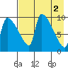 Egegik tide chart for Tuesday, May 2, 2023