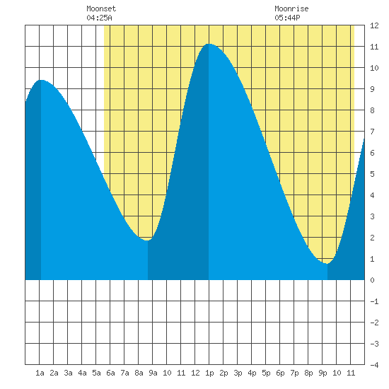 Egegik tide chart for Tuesday, May 30, 2023