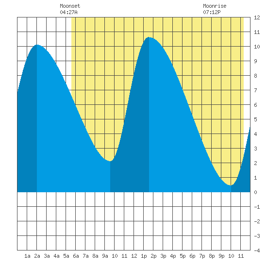 Egegik tide chart for Wednesday, May 31, 2023
