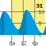 Egegik tide chart for Wednesday, May 31, 2023