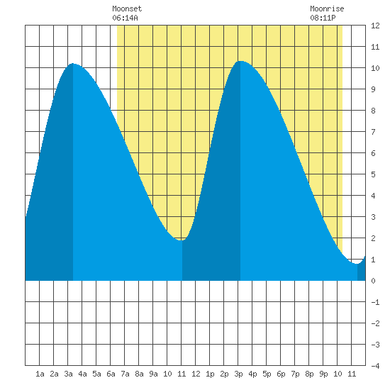 Egegik tide chart for Wednesday, May 3, 2023
