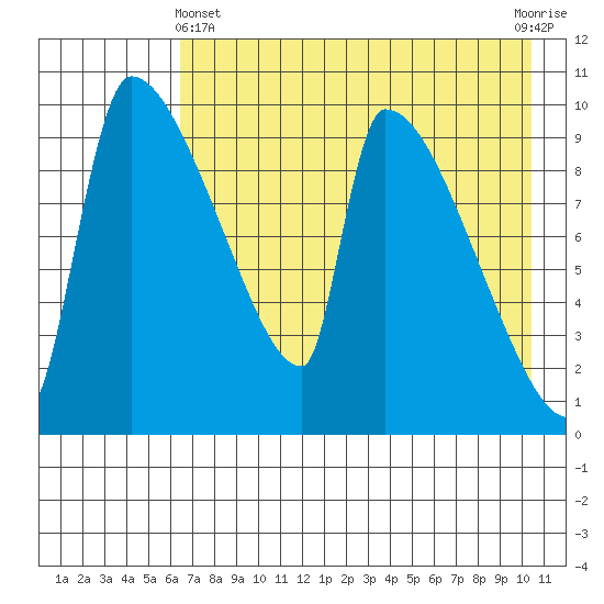 Egegik tide chart for Thursday, May 4, 2023