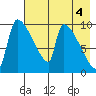 Egegik tide chart for Thursday, May 4, 2023