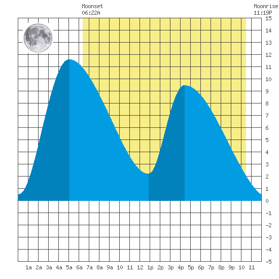 Egegik tide chart for Friday, May 5, 2023
