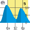 Egegik tide chart for Friday, May 5, 2023