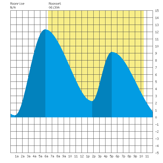 Egegik tide chart for Saturday, May 6, 2023