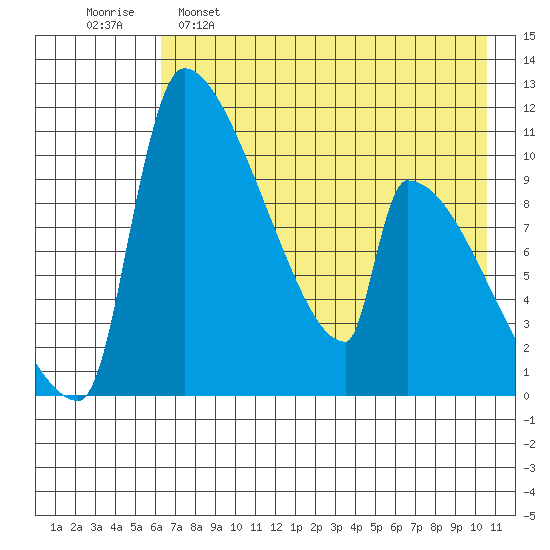 Egegik tide chart for Monday, May 8, 2023