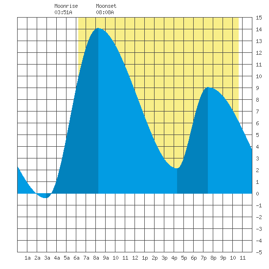 Egegik tide chart for Tuesday, May 9, 2023