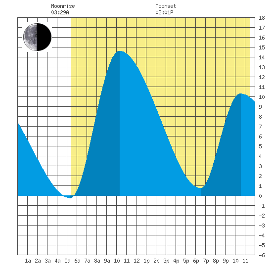 Egegik tide chart for Saturday, June 10, 2023