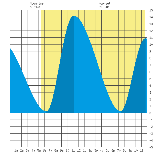 Egegik tide chart for Sunday, June 11, 2023