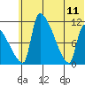 Egegik tide chart for Sunday, June 11, 2023