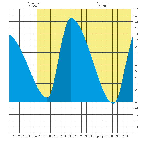 Egegik tide chart for Monday, June 12, 2023