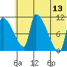 Egegik tide chart for Tuesday, June 13, 2023
