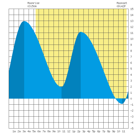 Egegik tide chart for Thursday, June 15, 2023