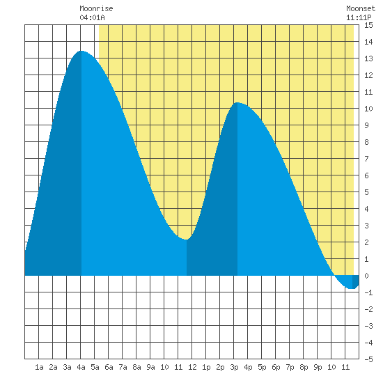 Egegik tide chart for Friday, June 16, 2023