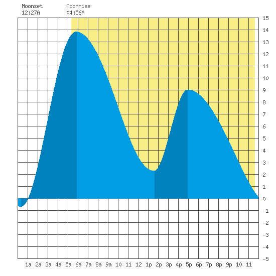 Egegik tide chart for Sunday, June 18, 2023