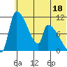 Egegik tide chart for Sunday, June 18, 2023