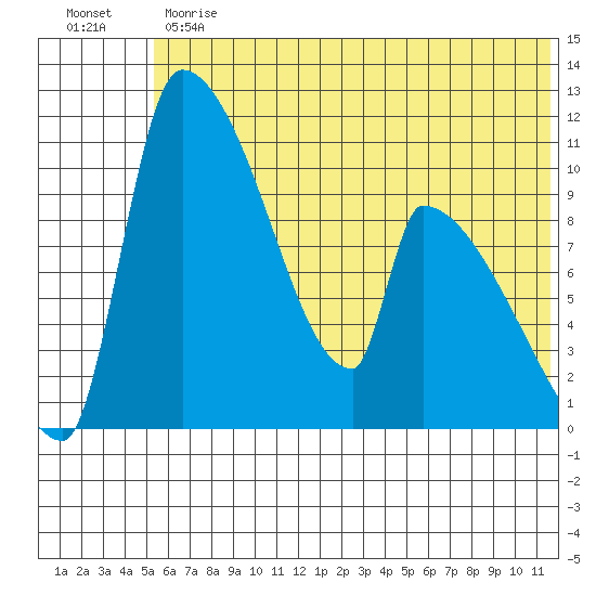 Egegik tide chart for Monday, June 19, 2023
