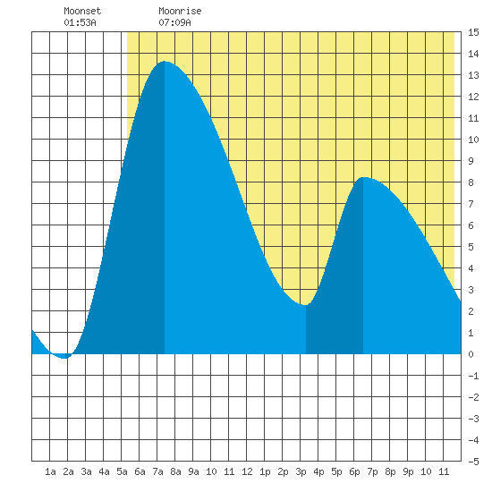 Egegik tide chart for Tuesday, June 20, 2023