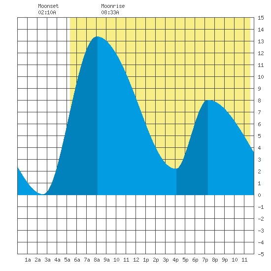 Egegik tide chart for Wednesday, June 21, 2023