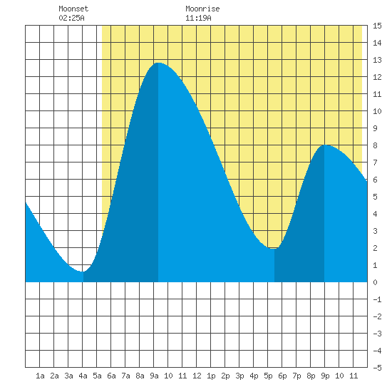 Egegik tide chart for Friday, June 23, 2023