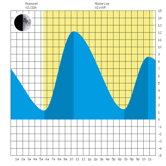 Egegik tide chart for Sunday, June 25, 2023
