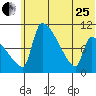 Egegik tide chart for Sunday, June 25, 2023