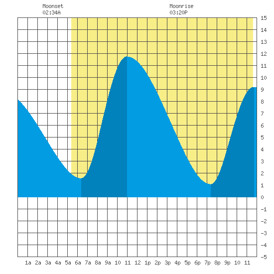 Egegik tide chart for Monday, June 26, 2023