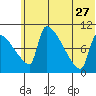 Egegik tide chart for Tuesday, June 27, 2023