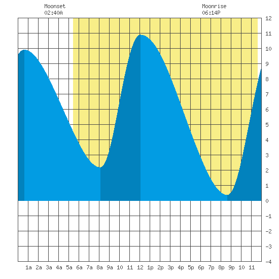Egegik tide chart for Wednesday, June 28, 2023