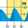 Egegik tide chart for Wednesday, June 28, 2023