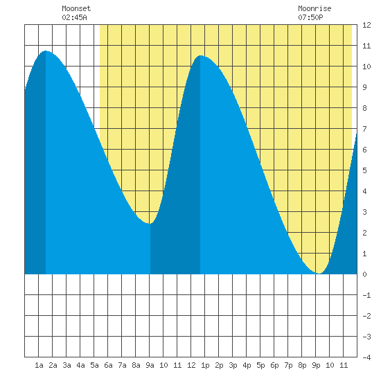 Egegik tide chart for Thursday, June 29, 2023
