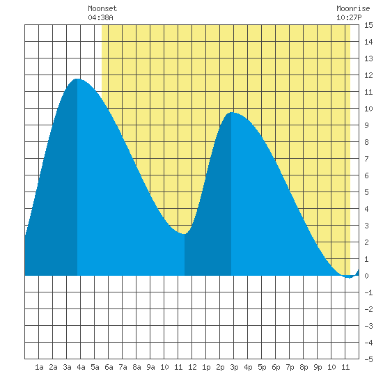 Egegik tide chart for Friday, June 2, 2023