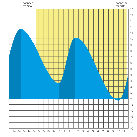 Egegik tide chart for Friday, June 30, 2023